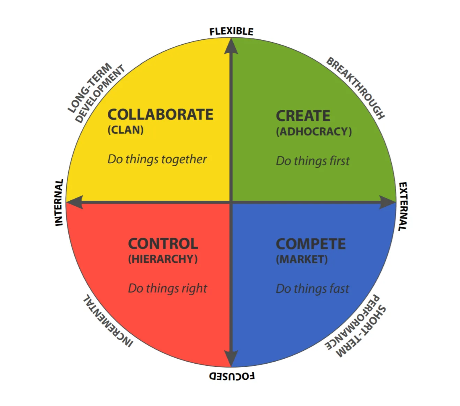 Competing Value Framework